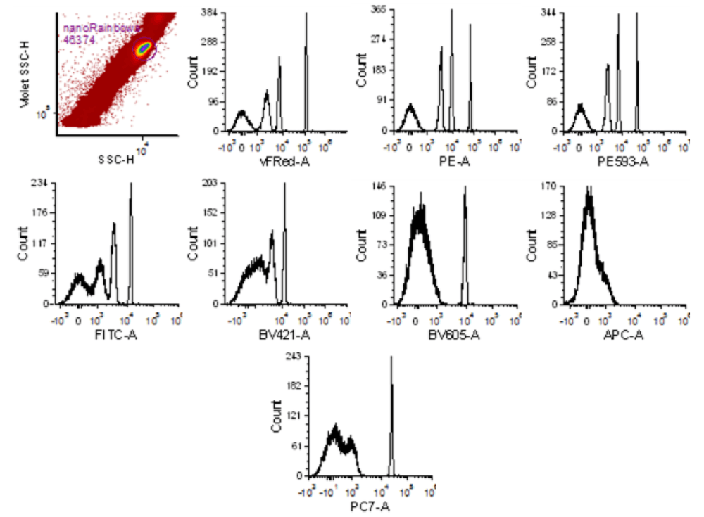 vCAL™ NANORAINBOW BEADS Cellarcus Biosciences The Standard in